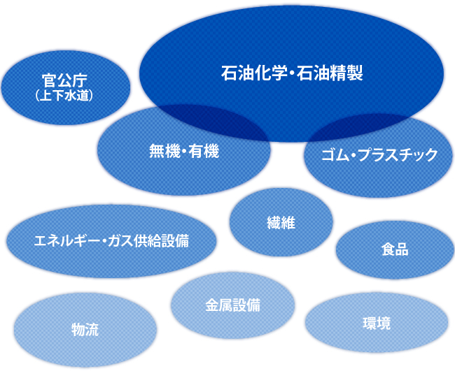 主な業種別ニーズ一覧