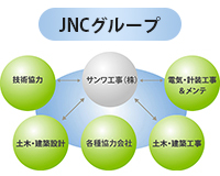 JNCグループ及び地元友好企業