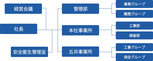 組織図